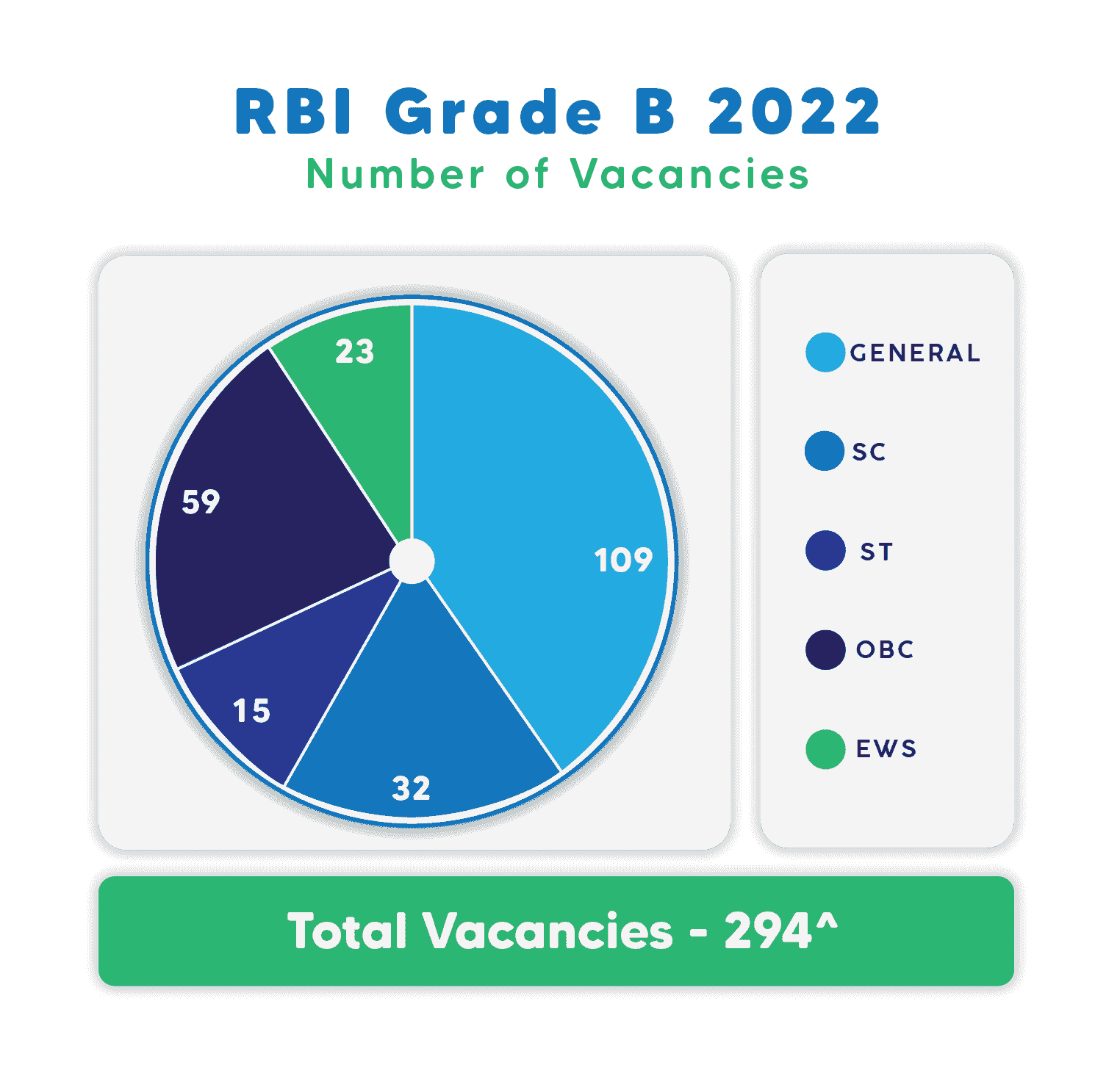 RBI Grade B 2022 Vacancies Vacancies for RBI Grade B (DR) General Post 2022