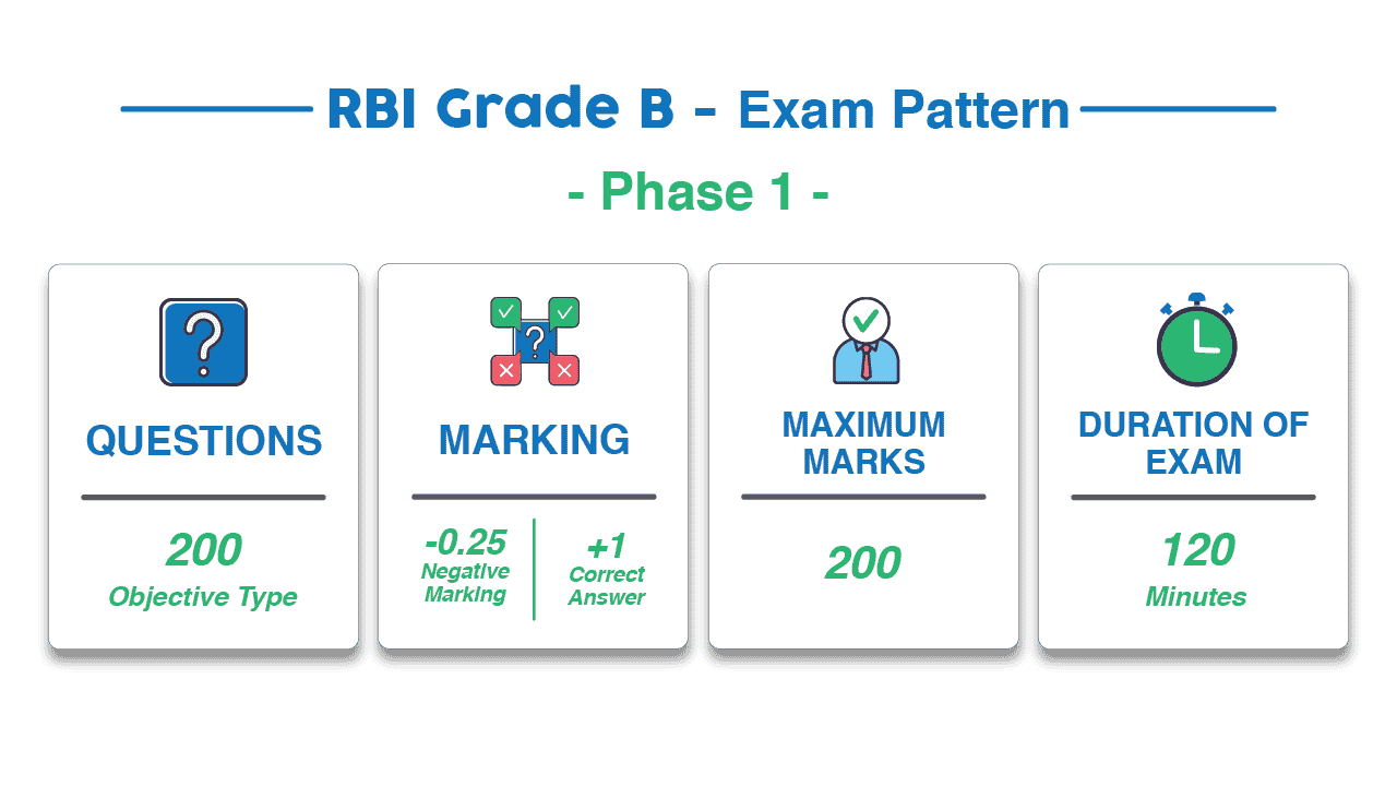 RBI Grade B Phase 1 Exam Pattern RBI Grade B Exam Pattern for Phase 1