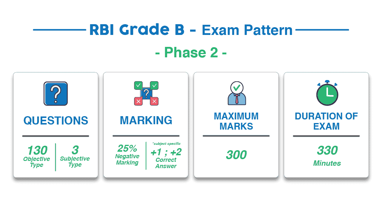 RBI Grade B Phase 2 Exam Pattern RBI Grade B Exam Pattern for Phase 2