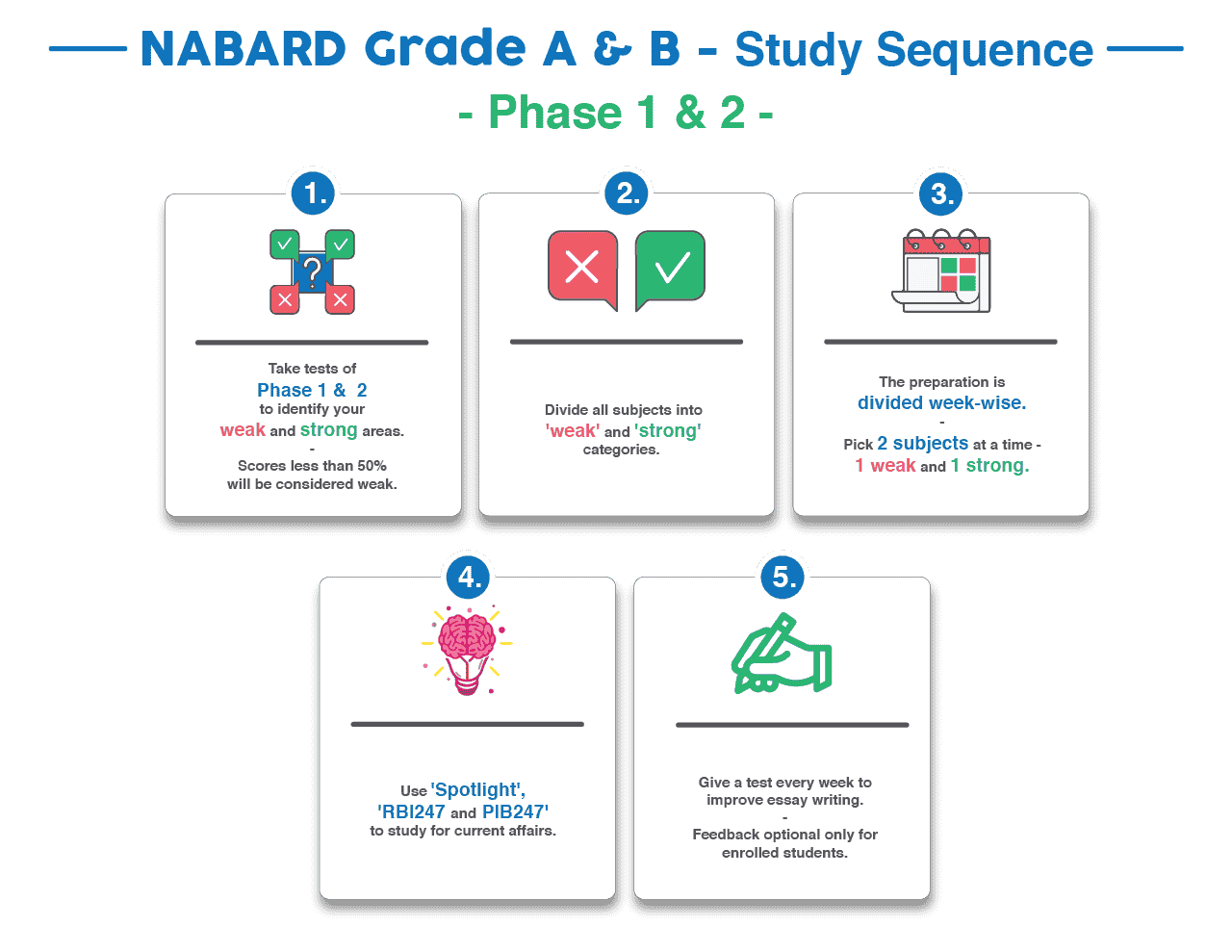 NABARD Grade A & B Study Sequence Study Sequence of NABARD Grade A & Grade B Exams
